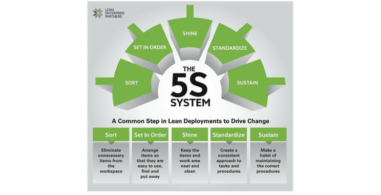 "LEAN Thinking" Resources - Backsafe Australia