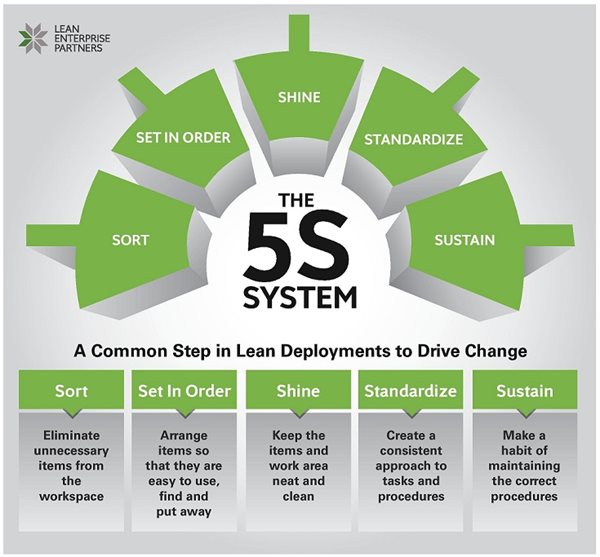 5-s-lean-diagram-backsafe-blog.jpg